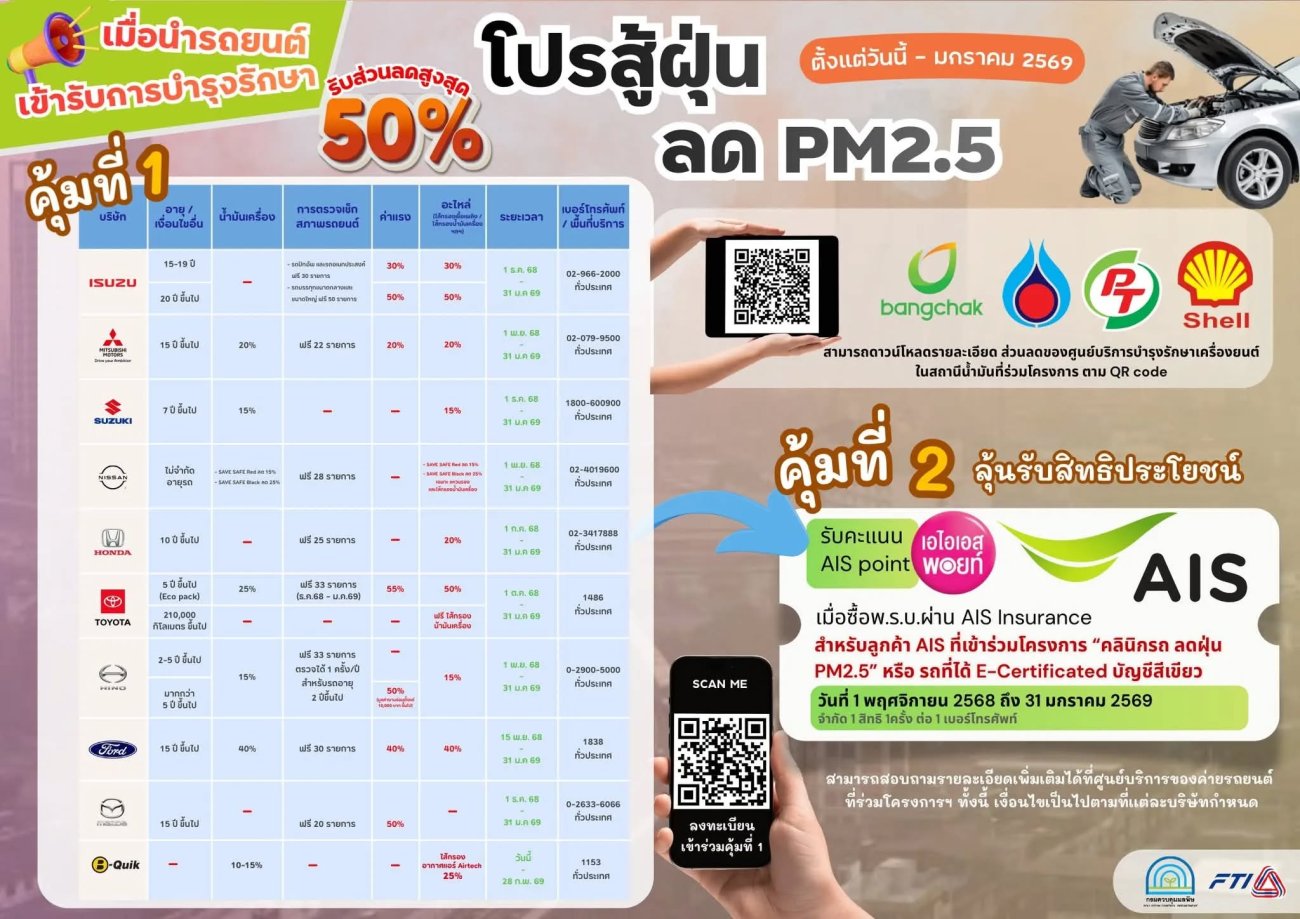เทศบาลตำบลเรณูนคร ขอประชาสัมพันธ์กิจกรรม "โปรสู้ฝุ่น  ลด PM 2.5"ด้วยกรมควบคุมมลพิษได้กำหนดจัดกิจกรรม “โปรสู้ฝุ่น ลด PM2.5” ระหว่างเดือนพฤศจิกายน 2568 ถึง เดือนมกราคม 2569 เพื่อส่งเสริมการมีส่วนร่วมของทุกภาคส่วนในการลดปัญหาฝุ่นละอองขนาดเล็ก PM2.5 กิจกรรมนี้เป็นการให้ส่วนลดค่าดูแลบำรุงรักษารถและสิทธิประโยชน์ต่างๆรวมทั้งมีศูนย์บริการดูแลบำรุงรักษารถที่เข้าร่วมโครงการทั่วประเทศ