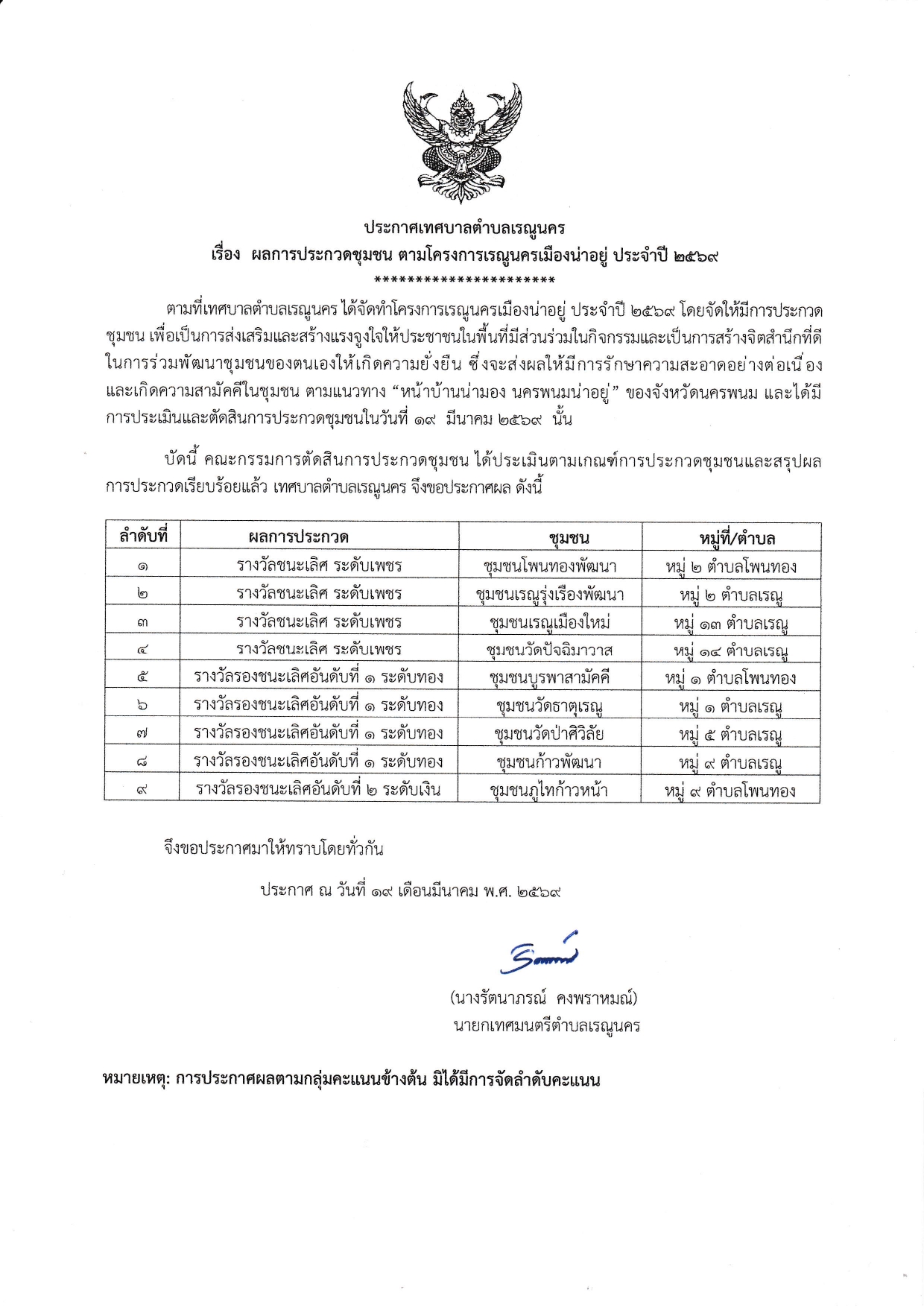 ประกาศเทศบาลตำบลเรณูนคร เรื่อง ผลการประกวดชุมชน ตามโครงการเรณูนครเมืองน่าอยู่ ประจำปี 2569